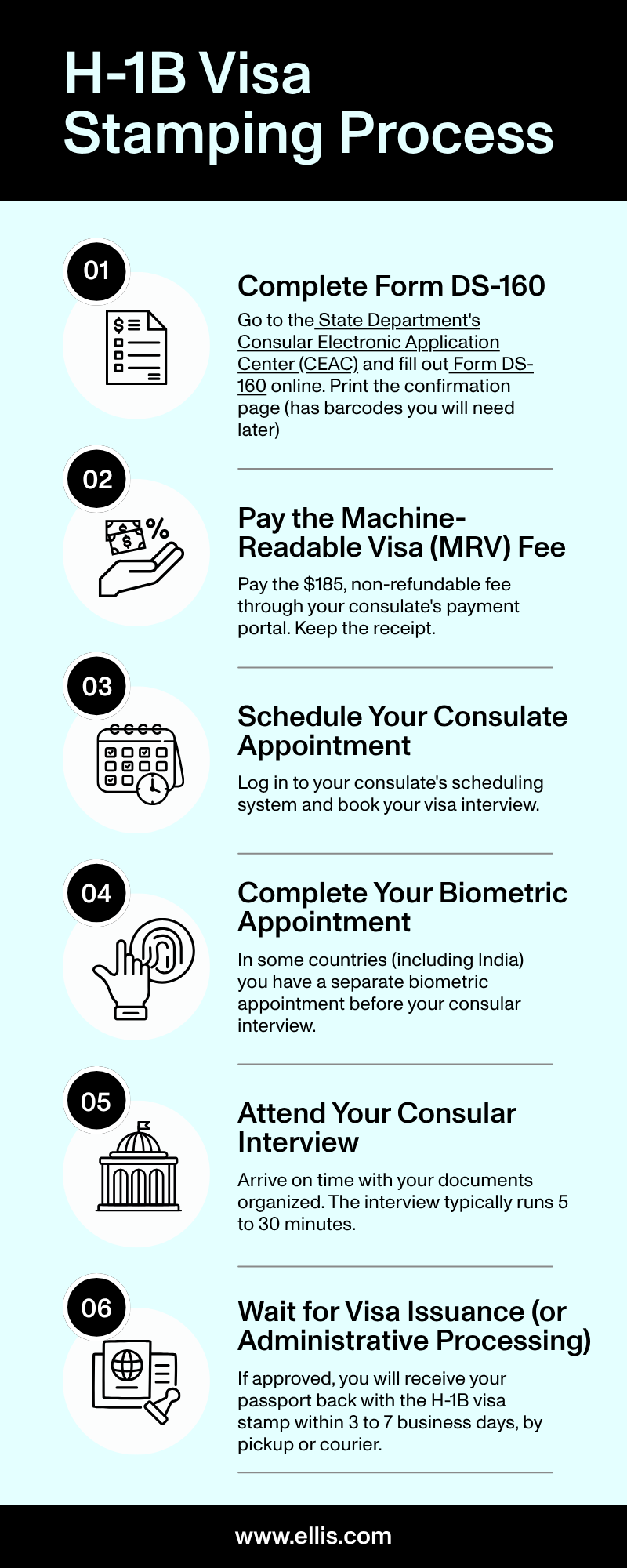 H-1B visa stamping process infographic showing six steps: (1) complete Form DS-160 at the State Department's CEAC, (2) pay the $185 MRV fee, (3) schedule your consulate appointment, (4) complete your biometric appointment at a Visa Application Center, (5) attend your consular interview, (6) wait for visa issuance or 221(g) administrative processing.