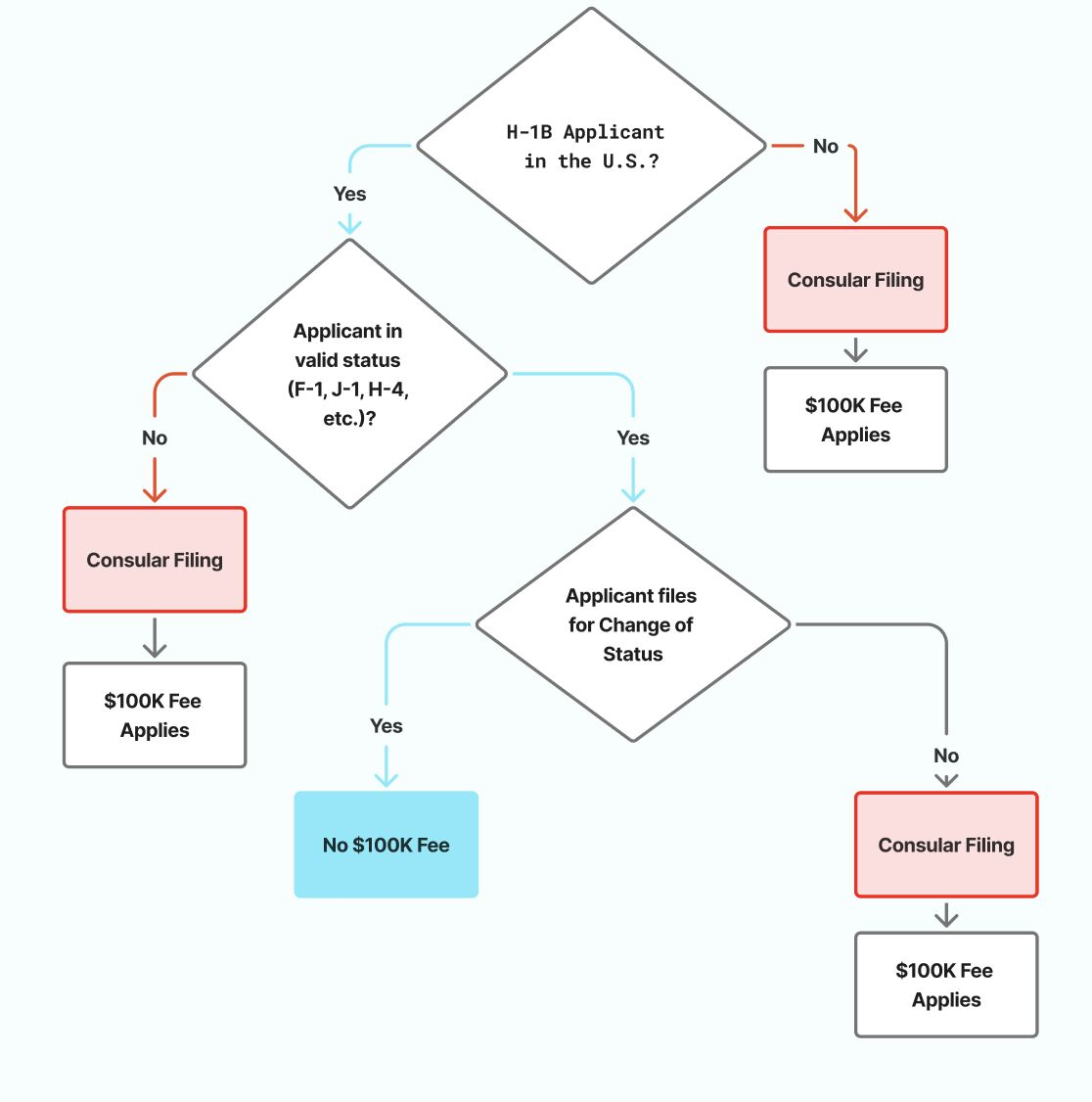 flowchart showing whether the 100,000 dollar H-1B fee applies to your application