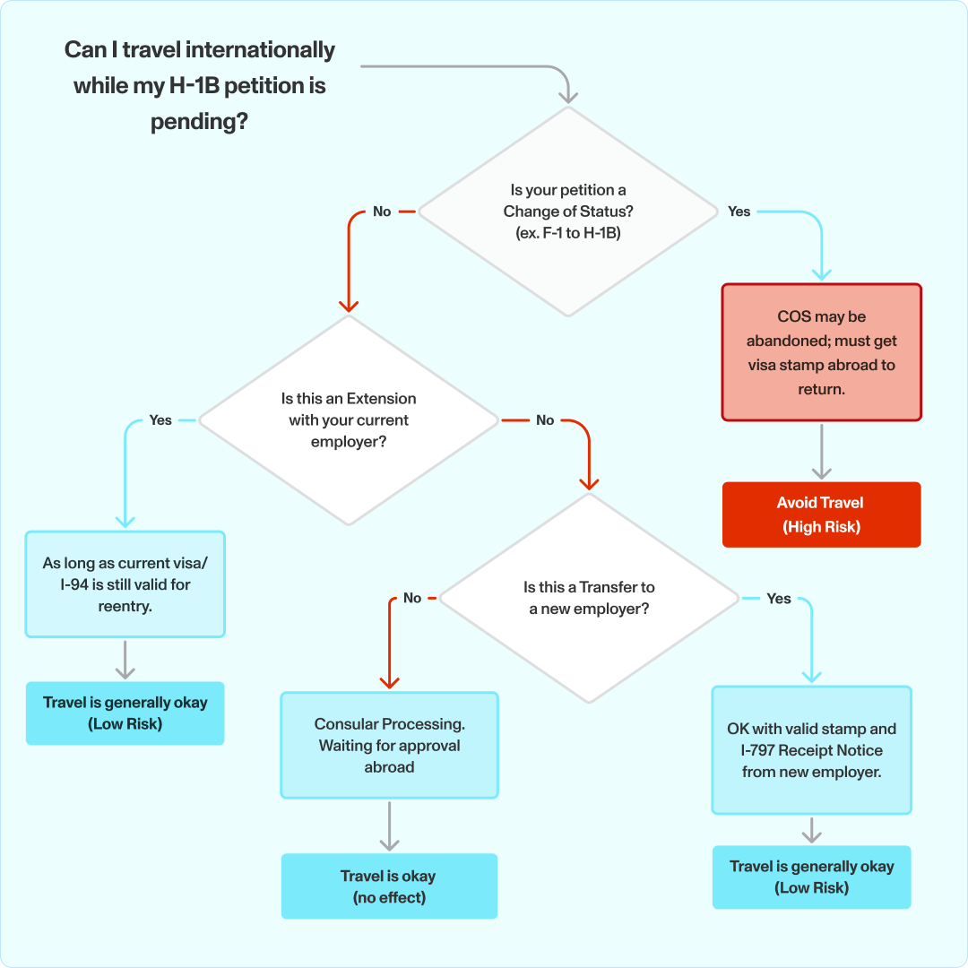 flowchart answering "Can I travel internationally while my H-1B petition is pending?"