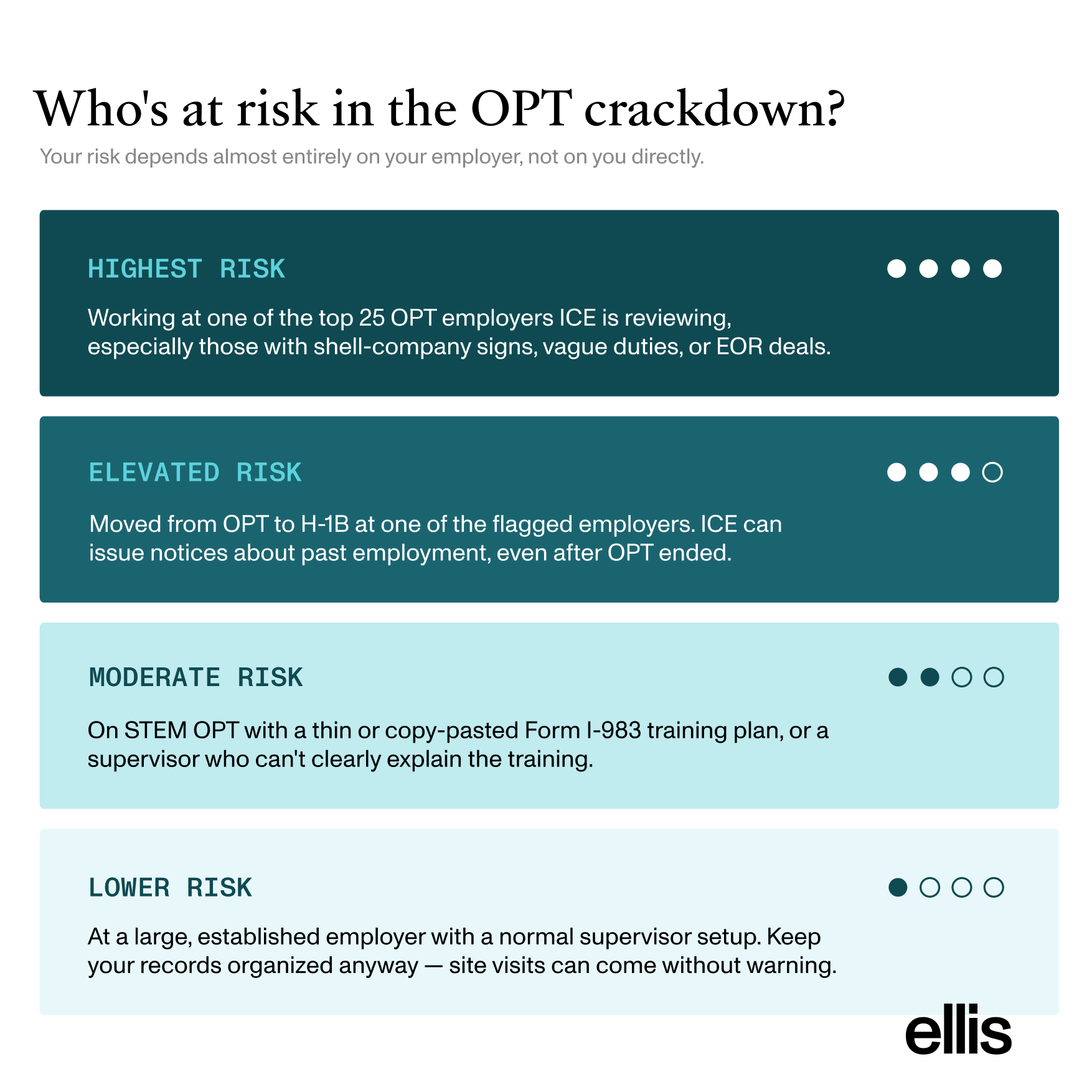 Four-tier risk chart showing who is at risk in the 2026 OPT crackdown by employer type. Highest risk: students at one of the top 25 OPT employers ICE is reviewing. Elevated: students who moved from OPT to H-1B at a flagged employer. Moderate: STEM OPT students with weak Form I-983 training plans. Lower: students at large, established employers with normal supervision.